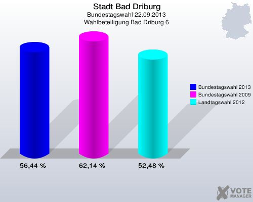Stadt Bad Driburg, Bundestagswahl 22.09.2013, Wahlbeteiligung Bad Driburg 6: Bundestagswahl 2013: 56,44 %. Bundestagswahl 2009: 62,14 %. Landtagswahl 2012: 52,48 %. 