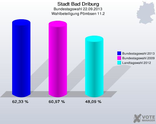 Stadt Bad Driburg, Bundestagswahl 22.09.2013, Wahlbeteiligung Pömbsen 11.2: Bundestagswahl 2013: 62,33 %. Bundestagswahl 2009: 60,97 %. Landtagswahl 2012: 48,09 %. 