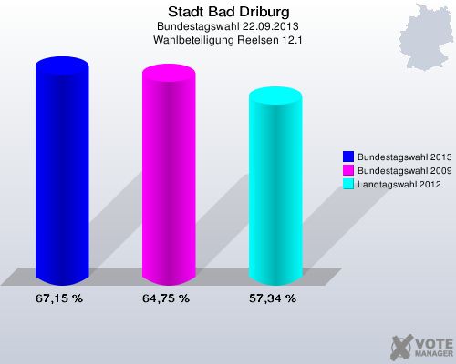 Stadt Bad Driburg, Bundestagswahl 22.09.2013, Wahlbeteiligung Reelsen 12.1: Bundestagswahl 2013: 67,15 %. Bundestagswahl 2009: 64,75 %. Landtagswahl 2012: 57,34 %. 