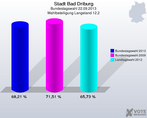 Stadt Bad Driburg, Bundestagswahl 22.09.2013, Wahlbeteiligung Langeland 12.2: Bundestagswahl 2013: 68,21 %. Bundestagswahl 2009: 71,51 %. Landtagswahl 2012: 65,73 %. 
