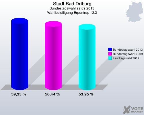 Stadt Bad Driburg, Bundestagswahl 22.09.2013, Wahlbeteiligung Erpentrup 12.3: Bundestagswahl 2013: 59,33 %. Bundestagswahl 2009: 56,44 %. Landtagswahl 2012: 53,95 %. 