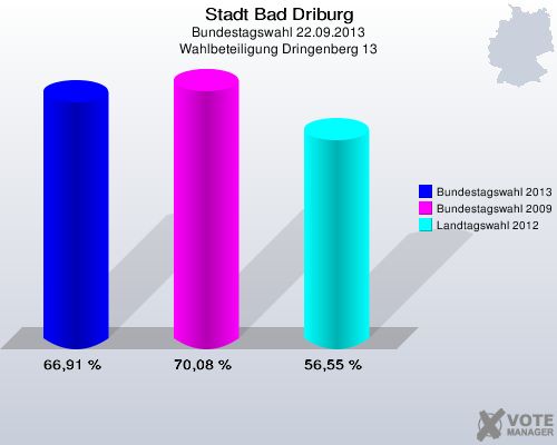 Stadt Bad Driburg, Bundestagswahl 22.09.2013, Wahlbeteiligung Dringenberg 13: Bundestagswahl 2013: 66,91 %. Bundestagswahl 2009: 70,08 %. Landtagswahl 2012: 56,55 %. 