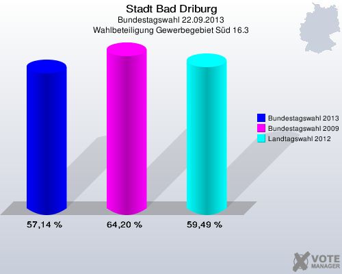Stadt Bad Driburg, Bundestagswahl 22.09.2013, Wahlbeteiligung Gewerbegebiet Süd 16.3: Bundestagswahl 2013: 57,14 %. Bundestagswahl 2009: 64,20 %. Landtagswahl 2012: 59,49 %. 