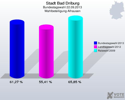 Stadt Bad Driburg, Bundestagswahl 22.09.2013, Wahlbeteiligung Alhausen: Bundestagswahl 2013: 61,27 %. Landtagswahl 2012: 55,41 %. Ratswahl 2009: 65,85 %. 