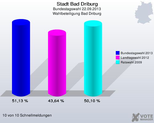 Stadt Bad Driburg, Bundestagswahl 22.09.2013, Wahlbeteiligung Bad Driburg: Bundestagswahl 2013: 51,13 %. Landtagswahl 2012: 43,64 %. Ratswahl 2009: 50,10 %. 10 von 10 Schnellmeldungen