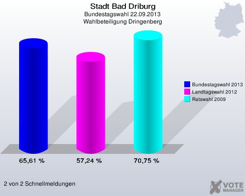 Stadt Bad Driburg, Bundestagswahl 22.09.2013, Wahlbeteiligung Dringenberg: Bundestagswahl 2013: 65,61 %. Landtagswahl 2012: 57,24 %. Ratswahl 2009: 70,75 %. 2 von 2 Schnellmeldungen