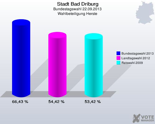 Stadt Bad Driburg, Bundestagswahl 22.09.2013, Wahlbeteiligung Herste: Bundestagswahl 2013: 66,43 %. Landtagswahl 2012: 54,42 %. Ratswahl 2009: 53,42 %. 