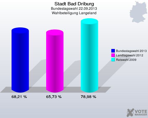 Stadt Bad Driburg, Bundestagswahl 22.09.2013, Wahlbeteiligung Langeland: Bundestagswahl 2013: 68,21 %. Landtagswahl 2012: 65,73 %. Ratswahl 2009: 78,98 %. 