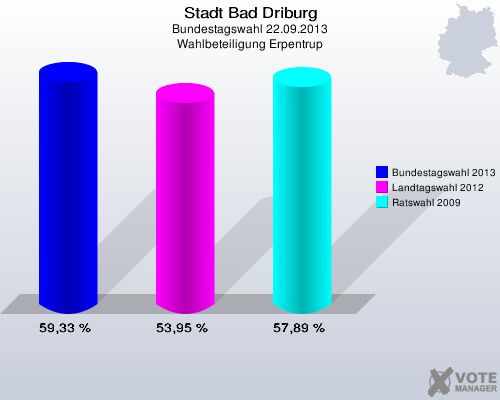 Stadt Bad Driburg, Bundestagswahl 22.09.2013, Wahlbeteiligung Erpentrup: Bundestagswahl 2013: 59,33 %. Landtagswahl 2012: 53,95 %. Ratswahl 2009: 57,89 %. 