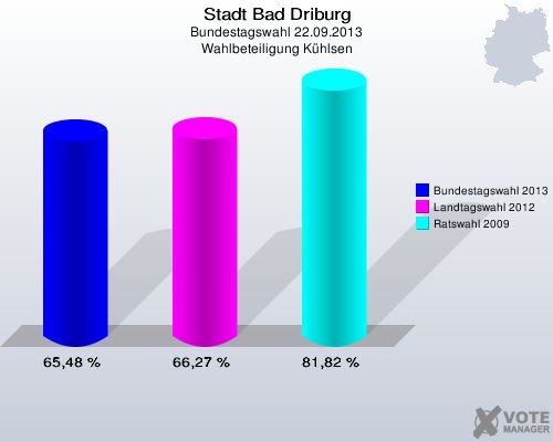 Stadt Bad Driburg, Bundestagswahl 22.09.2013, Wahlbeteiligung Kühlsen: Bundestagswahl 2013: 65,48 %. Landtagswahl 2012: 66,27 %. Ratswahl 2009: 81,82 %. 