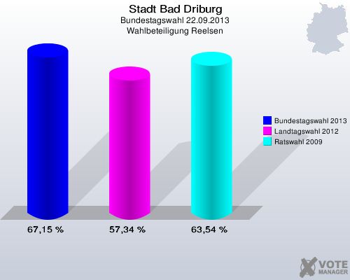 Stadt Bad Driburg, Bundestagswahl 22.09.2013, Wahlbeteiligung Reelsen: Bundestagswahl 2013: 67,15 %. Landtagswahl 2012: 57,34 %. Ratswahl 2009: 63,54 %. 