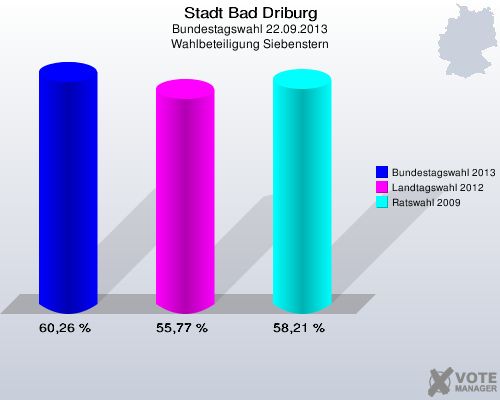 Stadt Bad Driburg, Bundestagswahl 22.09.2013, Wahlbeteiligung Siebenstern: Bundestagswahl 2013: 60,26 %. Landtagswahl 2012: 55,77 %. Ratswahl 2009: 58,21 %. 