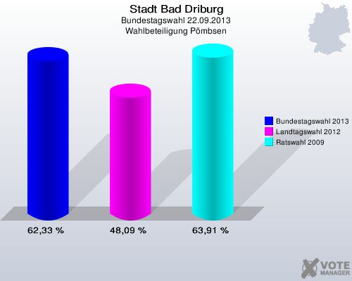 Stadt Bad Driburg, Bundestagswahl 22.09.2013, Wahlbeteiligung Pömbsen: Bundestagswahl 2013: 62,33 %. Landtagswahl 2012: 48,09 %. Ratswahl 2009: 63,91 %. 
