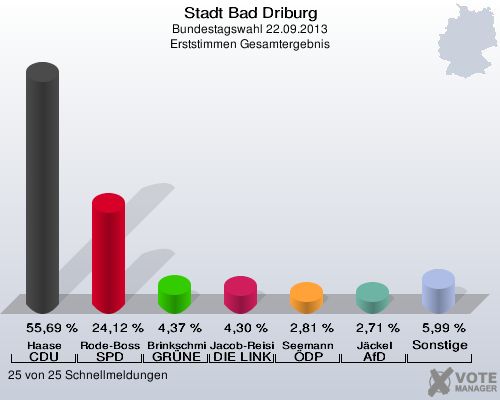 Stadt Bad Driburg, Bundestagswahl 22.09.2013, Erststimmen Gesamtergebnis: Haase CDU: 55,69 %. Rode-Bosse SPD: 24,12 %. Brinkschmidt GRÜNE: 4,37 %. Jacob-Reisinger DIE LINKE: 4,30 %. Seemann ÖDP: 2,81 %. Jäckel AfD: 2,71 %. Sonstige: 5,99 %. 25 von 25 Schnellmeldungen