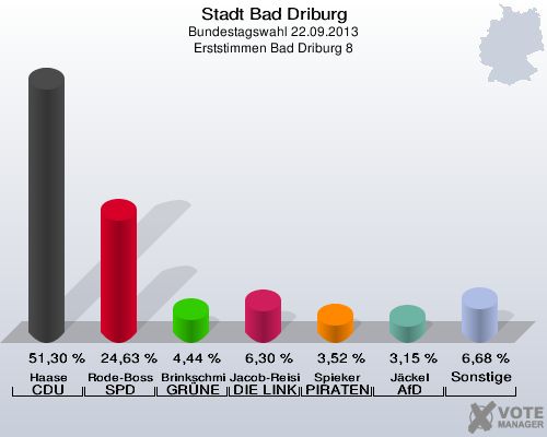 Stadt Bad Driburg, Bundestagswahl 22.09.2013, Erststimmen Bad Driburg 8: Haase CDU: 51,30 %. Rode-Bosse SPD: 24,63 %. Brinkschmidt GRÜNE: 4,44 %. Jacob-Reisinger DIE LINKE: 6,30 %. Spieker PIRATEN: 3,52 %. Jäckel AfD: 3,15 %. Sonstige: 6,68 %. 