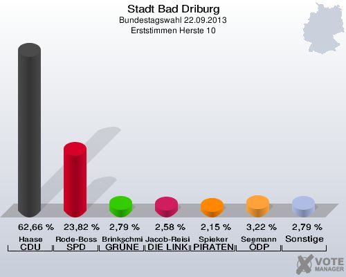 Stadt Bad Driburg, Bundestagswahl 22.09.2013, Erststimmen Herste 10: Haase CDU: 62,66 %. Rode-Bosse SPD: 23,82 %. Brinkschmidt GRÜNE: 2,79 %. Jacob-Reisinger DIE LINKE: 2,58 %. Spieker PIRATEN: 2,15 %. Seemann ÖDP: 3,22 %. Sonstige: 2,79 %. 