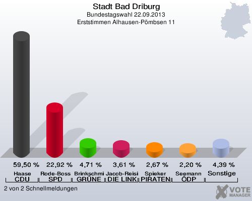 Stadt Bad Driburg, Bundestagswahl 22.09.2013, Erststimmen Alhausen-Pömbsen 11: Haase CDU: 59,50 %. Rode-Bosse SPD: 22,92 %. Brinkschmidt GRÜNE: 4,71 %. Jacob-Reisinger DIE LINKE: 3,61 %. Spieker PIRATEN: 2,67 %. Seemann ÖDP: 2,20 %. Sonstige: 4,39 %. 2 von 2 Schnellmeldungen