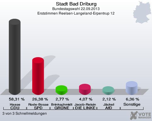 Stadt Bad Driburg, Bundestagswahl 22.09.2013, Erststimmen Reelsen-Langeland-Erpentrup 12: Haase CDU: 58,31 %. Rode-Bosse SPD: 26,38 %. Brinkschmidt GRÜNE: 2,77 %. Jacob-Reisinger DIE LINKE: 4,07 %. Jäckel AfD: 2,12 %. Sonstige: 6,36 %. 3 von 3 Schnellmeldungen