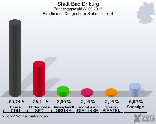 Stadt Bad Driburg, Bundestagswahl 22.09.2013, Erststimmen Dringenberg-Siebenstern 14: Haase CDU: 59,74 %. Rode-Bosse SPD: 25,11 %. Brinkschmidt GRÜNE: 3,90 %. Jacob-Reisinger DIE LINKE: 2,16 %. Spieker PIRATEN: 2,16 %. Sonstige: 6,92 %. 2 von 2 Schnellmeldungen