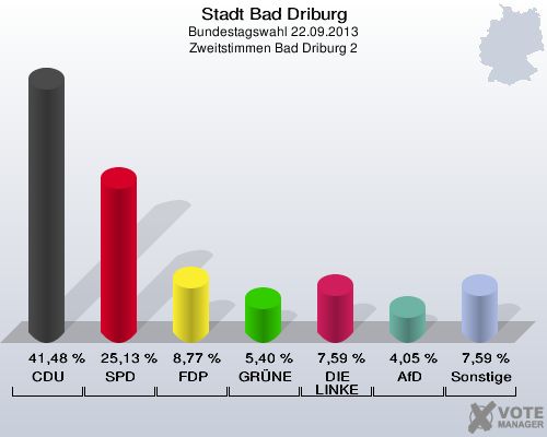 Stadt Bad Driburg, Bundestagswahl 22.09.2013, Zweitstimmen Bad Driburg 2: CDU: 41,48 %. SPD: 25,13 %. FDP: 8,77 %. GRÜNE: 5,40 %. DIE LINKE: 7,59 %. AfD: 4,05 %. Sonstige: 7,59 %. 