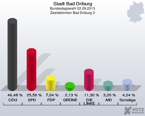 Stadt Bad Driburg, Bundestagswahl 22.09.2013, Zweitstimmen Bad Driburg 3: CDU: 46,48 %. SPD: 25,59 %. FDP: 7,04 %. GRÜNE: 2,13 %. DIE LINKE: 11,30 %. AfD: 3,20 %. Sonstige: 4,24 %. 