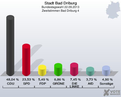 Stadt Bad Driburg, Bundestagswahl 22.09.2013, Zweitstimmen Bad Driburg 4: CDU: 48,04 %. SPD: 23,53 %. FDP: 5,49 %. GRÜNE: 6,86 %. DIE LINKE: 7,45 %. AfD: 3,73 %. Sonstige: 4,90 %. 