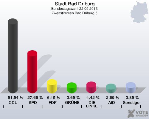 Stadt Bad Driburg, Bundestagswahl 22.09.2013, Zweitstimmen Bad Driburg 5: CDU: 51,54 %. SPD: 27,69 %. FDP: 6,15 %. GRÜNE: 3,65 %. DIE LINKE: 4,42 %. AfD: 2,69 %. Sonstige: 3,85 %. 