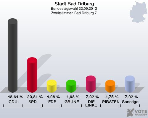 Stadt Bad Driburg, Bundestagswahl 22.09.2013, Zweitstimmen Bad Driburg 7: CDU: 48,64 %. SPD: 20,81 %. FDP: 4,98 %. GRÜNE: 4,98 %. DIE LINKE: 7,92 %. PIRATEN: 4,75 %. Sonstige: 7,92 %. 