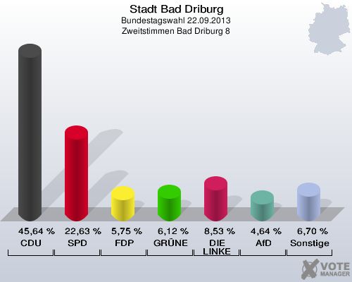 Stadt Bad Driburg, Bundestagswahl 22.09.2013, Zweitstimmen Bad Driburg 8: CDU: 45,64 %. SPD: 22,63 %. FDP: 5,75 %. GRÜNE: 6,12 %. DIE LINKE: 8,53 %. AfD: 4,64 %. Sonstige: 6,70 %. 