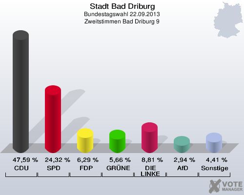 Stadt Bad Driburg, Bundestagswahl 22.09.2013, Zweitstimmen Bad Driburg 9: CDU: 47,59 %. SPD: 24,32 %. FDP: 6,29 %. GRÜNE: 5,66 %. DIE LINKE: 8,81 %. AfD: 2,94 %. Sonstige: 4,41 %. 