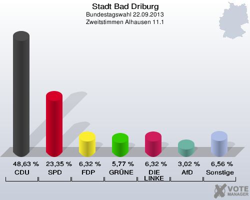 Stadt Bad Driburg, Bundestagswahl 22.09.2013, Zweitstimmen Alhausen 11.1: CDU: 48,63 %. SPD: 23,35 %. FDP: 6,32 %. GRÜNE: 5,77 %. DIE LINKE: 6,32 %. AfD: 3,02 %. Sonstige: 6,56 %. 
