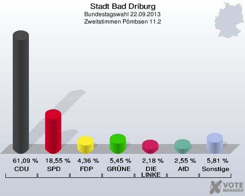 Stadt Bad Driburg, Bundestagswahl 22.09.2013, Zweitstimmen Pömbsen 11.2: CDU: 61,09 %. SPD: 18,55 %. FDP: 4,36 %. GRÜNE: 5,45 %. DIE LINKE: 2,18 %. AfD: 2,55 %. Sonstige: 5,81 %. 