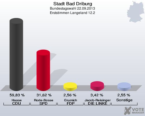 Stadt Bad Driburg, Bundestagswahl 22.09.2013, Erststimmen Langeland 12.2: Haase CDU: 59,83 %. Rode-Bosse SPD: 31,62 %. Grumich FDP: 2,56 %. Jacob-Reisinger DIE LINKE: 3,42 %. Sonstige: 2,55 %. 