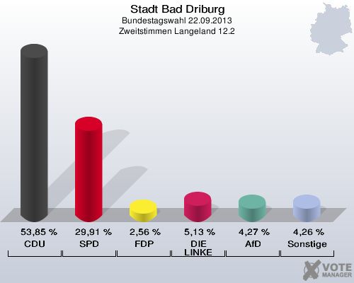 Stadt Bad Driburg, Bundestagswahl 22.09.2013, Zweitstimmen Langeland 12.2: CDU: 53,85 %. SPD: 29,91 %. FDP: 2,56 %. DIE LINKE: 5,13 %. AfD: 4,27 %. Sonstige: 4,26 %. 