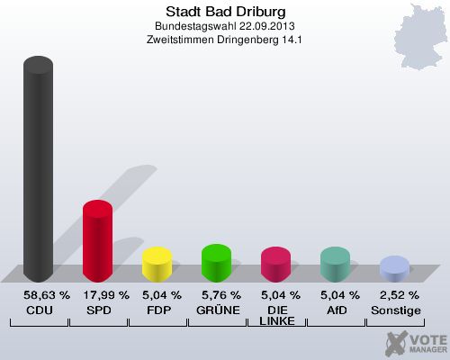 Stadt Bad Driburg, Bundestagswahl 22.09.2013, Zweitstimmen Dringenberg 14.1: CDU: 58,63 %. SPD: 17,99 %. FDP: 5,04 %. GRÜNE: 5,76 %. DIE LINKE: 5,04 %. AfD: 5,04 %. Sonstige: 2,52 %. 