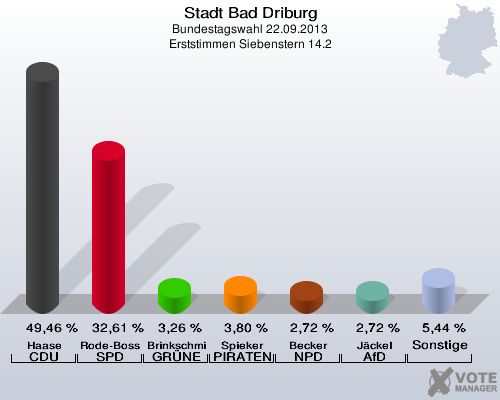 Stadt Bad Driburg, Bundestagswahl 22.09.2013, Erststimmen Siebenstern 14.2: Haase CDU: 49,46 %. Rode-Bosse SPD: 32,61 %. Brinkschmidt GRÜNE: 3,26 %. Spieker PIRATEN: 3,80 %. Becker NPD: 2,72 %. Jäckel AfD: 2,72 %. Sonstige: 5,44 %. 