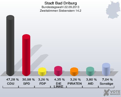 Stadt Bad Driburg, Bundestagswahl 22.09.2013, Zweitstimmen Siebenstern 14.2: CDU: 47,28 %. SPD: 30,98 %. FDP: 3,26 %. DIE LINKE: 4,35 %. PIRATEN: 3,26 %. AfD: 3,80 %. Sonstige: 7,04 %. 