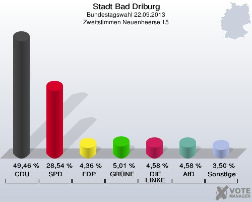 Stadt Bad Driburg, Bundestagswahl 22.09.2013, Zweitstimmen Neuenheerse 15: CDU: 49,46 %. SPD: 28,54 %. FDP: 4,36 %. GRÜNE: 5,01 %. DIE LINKE: 4,58 %. AfD: 4,58 %. Sonstige: 3,50 %. 