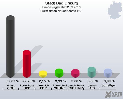 Stadt Bad Driburg, Bundestagswahl 22.09.2013, Erststimmen Neuenheerse 16.1: Haase CDU: 57,67 %. Rode-Bosse SPD: 22,70 %. Grumich FDP: 2,15 %. Brinkschmidt GRÜNE: 3,99 %. Jacob-Reisinger DIE LINKE: 3,68 %. Jäckel AfD: 5,83 %. Sonstige: 3,99 %. 