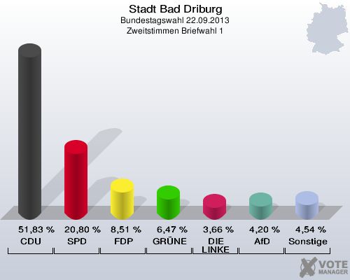 Stadt Bad Driburg, Bundestagswahl 22.09.2013, Zweitstimmen Briefwahl 1: CDU: 51,83 %. SPD: 20,80 %. FDP: 8,51 %. GRÜNE: 6,47 %. DIE LINKE: 3,66 %. AfD: 4,20 %. Sonstige: 4,54 %. 