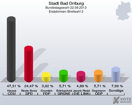 Stadt Bad Driburg, Bundestagswahl 22.09.2013, Erststimmen Briefwahl 2: Haase CDU: 47,31 %. Rode-Bosse SPD: 24,47 %. Grumich FDP: 3,92 %. Brinkschmidt GRÜNE: 5,71 %. Jacob-Reisinger DIE LINKE: 4,89 %. Seemann ÖDP: 5,71 %. Sonstige: 7,99 %. 