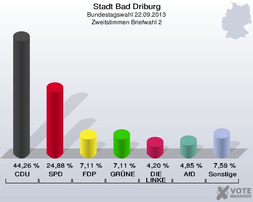Stadt Bad Driburg, Bundestagswahl 22.09.2013, Zweitstimmen Briefwahl 2: CDU: 44,26 %. SPD: 24,88 %. FDP: 7,11 %. GRÜNE: 7,11 %. DIE LINKE: 4,20 %. AfD: 4,85 %. Sonstige: 7,59 %. 