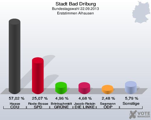 Stadt Bad Driburg, Bundestagswahl 22.09.2013, Erststimmen Alhausen: Haase CDU: 57,02 %. Rode-Bosse SPD: 25,07 %. Brinkschmidt GRÜNE: 4,96 %. Jacob-Reisinger DIE LINKE: 4,68 %. Seemann ÖDP: 2,48 %. Sonstige: 5,79 %. 