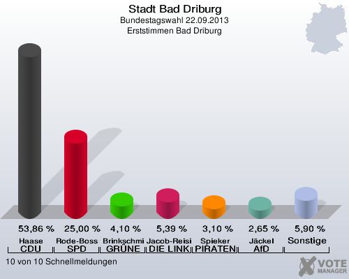 Stadt Bad Driburg, Bundestagswahl 22.09.2013, Erststimmen Bad Driburg: Haase CDU: 53,86 %. Rode-Bosse SPD: 25,00 %. Brinkschmidt GRÜNE: 4,10 %. Jacob-Reisinger DIE LINKE: 5,39 %. Spieker PIRATEN: 3,10 %. Jäckel AfD: 2,65 %. Sonstige: 5,90 %. 10 von 10 Schnellmeldungen