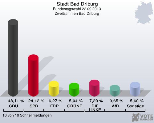Stadt Bad Driburg, Bundestagswahl 22.09.2013, Zweitstimmen Bad Driburg: CDU: 48,11 %. SPD: 24,12 %. FDP: 6,27 %. GRÜNE: 5,04 %. DIE LINKE: 7,20 %. AfD: 3,65 %. Sonstige: 5,60 %. 10 von 10 Schnellmeldungen