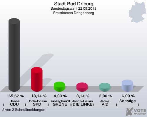 Stadt Bad Driburg, Bundestagswahl 22.09.2013, Erststimmen Dringenberg: Haase CDU: 65,62 %. Rode-Bosse SPD: 18,14 %. Brinkschmidt GRÜNE: 4,09 %. Jacob-Reisinger DIE LINKE: 3,14 %. Jäckel AfD: 3,00 %. Sonstige: 6,00 %. 2 von 2 Schnellmeldungen