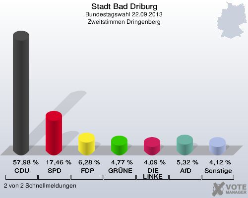 Stadt Bad Driburg, Bundestagswahl 22.09.2013, Zweitstimmen Dringenberg: CDU: 57,98 %. SPD: 17,46 %. FDP: 6,28 %. GRÜNE: 4,77 %. DIE LINKE: 4,09 %. AfD: 5,32 %. Sonstige: 4,12 %. 2 von 2 Schnellmeldungen