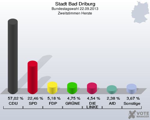 Stadt Bad Driburg, Bundestagswahl 22.09.2013, Zweitstimmen Herste: CDU: 57,02 %. SPD: 22,46 %. FDP: 5,18 %. GRÜNE: 4,75 %. DIE LINKE: 4,54 %. AfD: 2,38 %. Sonstige: 3,67 %. 