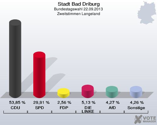 Stadt Bad Driburg, Bundestagswahl 22.09.2013, Zweitstimmen Langeland: CDU: 53,85 %. SPD: 29,91 %. FDP: 2,56 %. DIE LINKE: 5,13 %. AfD: 4,27 %. Sonstige: 4,26 %. 