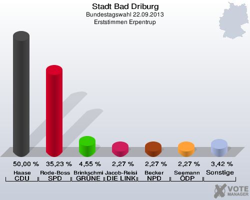 Stadt Bad Driburg, Bundestagswahl 22.09.2013, Erststimmen Erpentrup: Haase CDU: 50,00 %. Rode-Bosse SPD: 35,23 %. Brinkschmidt GRÜNE: 4,55 %. Jacob-Reisinger DIE LINKE: 2,27 %. Becker NPD: 2,27 %. Seemann ÖDP: 2,27 %. Sonstige: 3,42 %. 